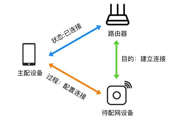 Wi-Fi配網幾個概念