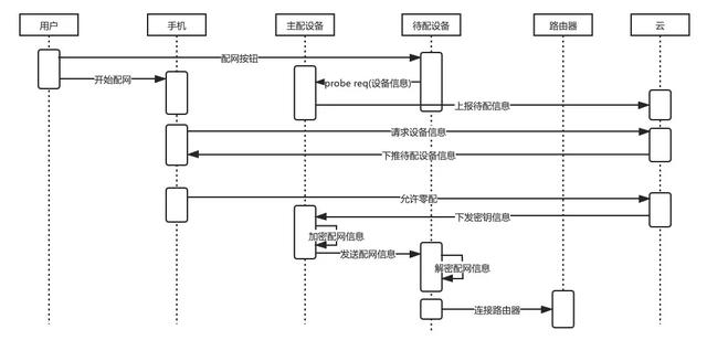 零配待配設備/及主配設備的高權限優勢的配網