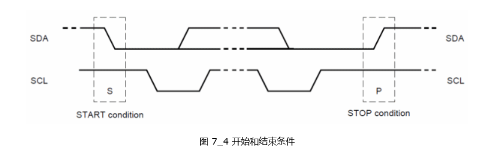 開始和結束條件