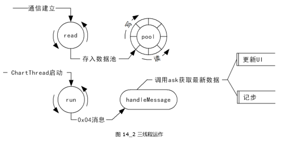 三線程運作