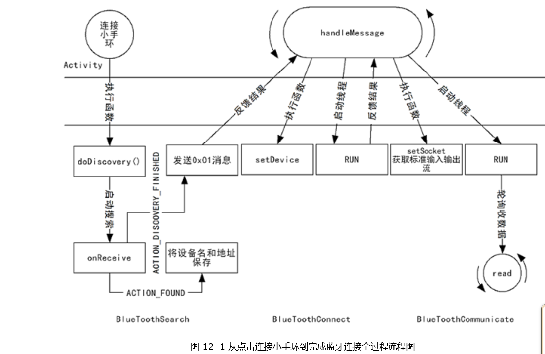 從點擊連接小手環到完成藍牙連接全過程流程圖