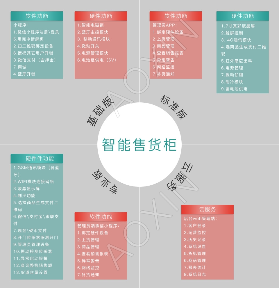 智能售貨柜解決方案