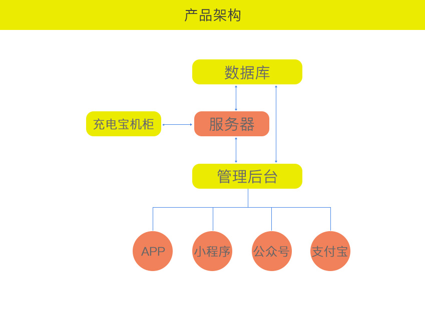 共享充電寶開(kāi)發(fā)方案