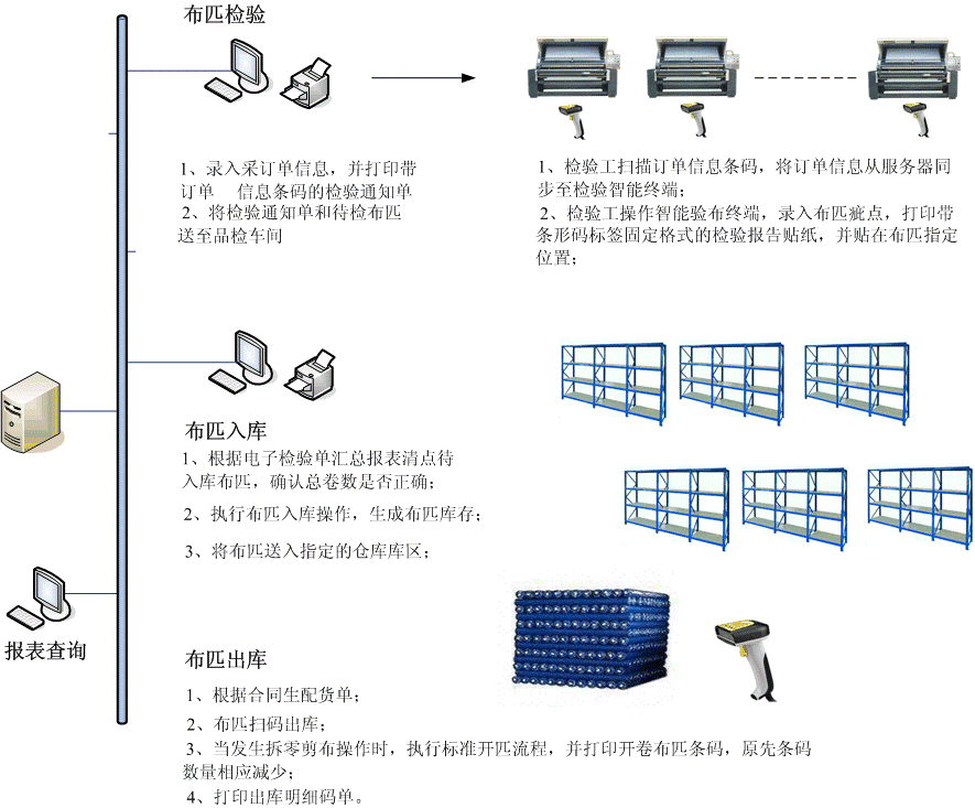 織造行業(yè)MES整體解決方案