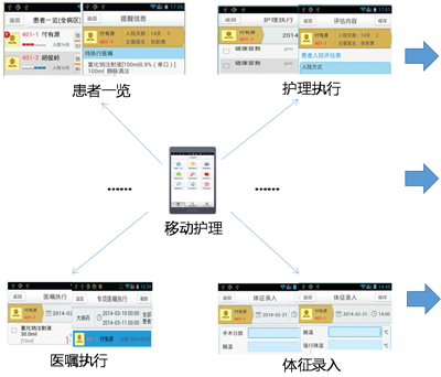 移動護理系統解決方案