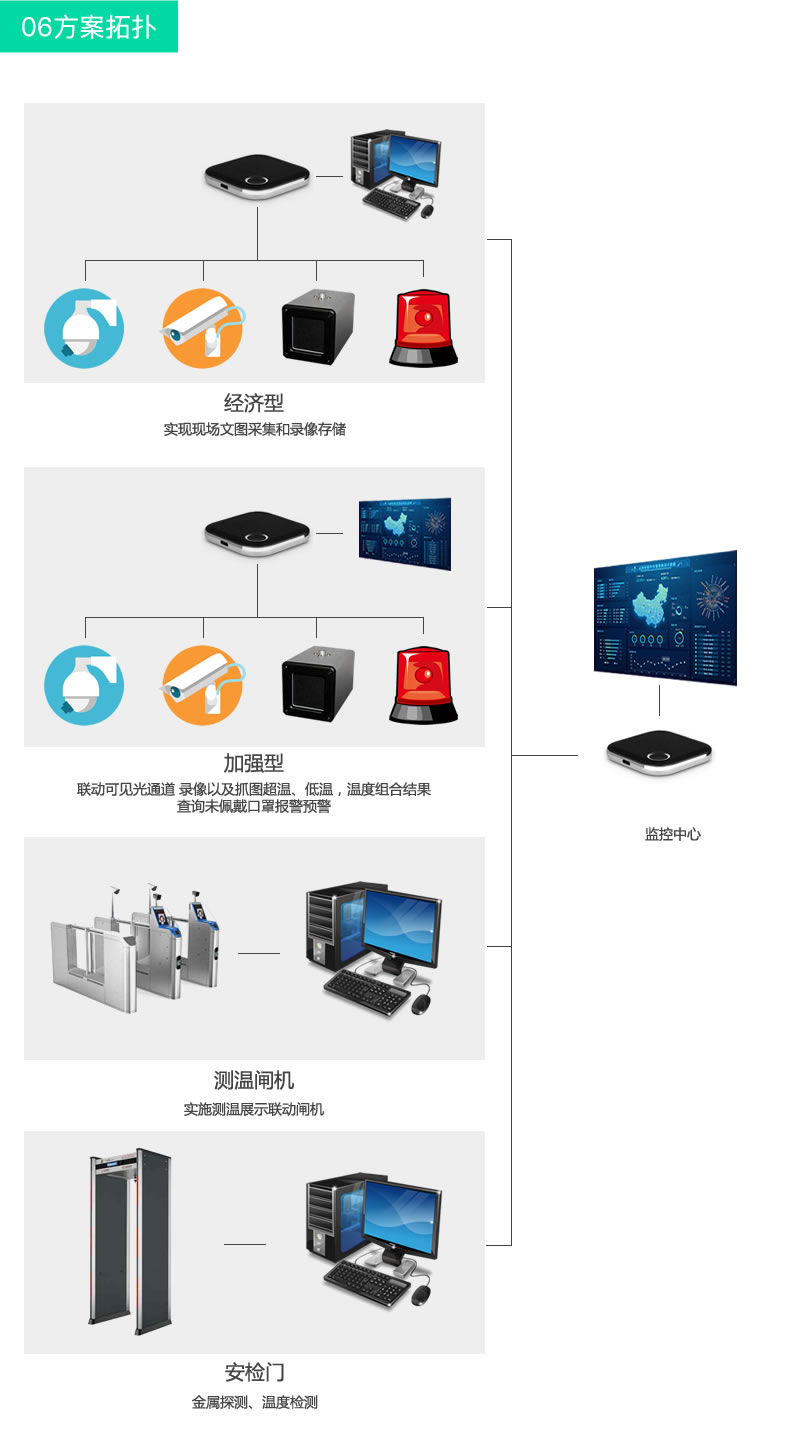 熱成像體溫篩查平臺方案