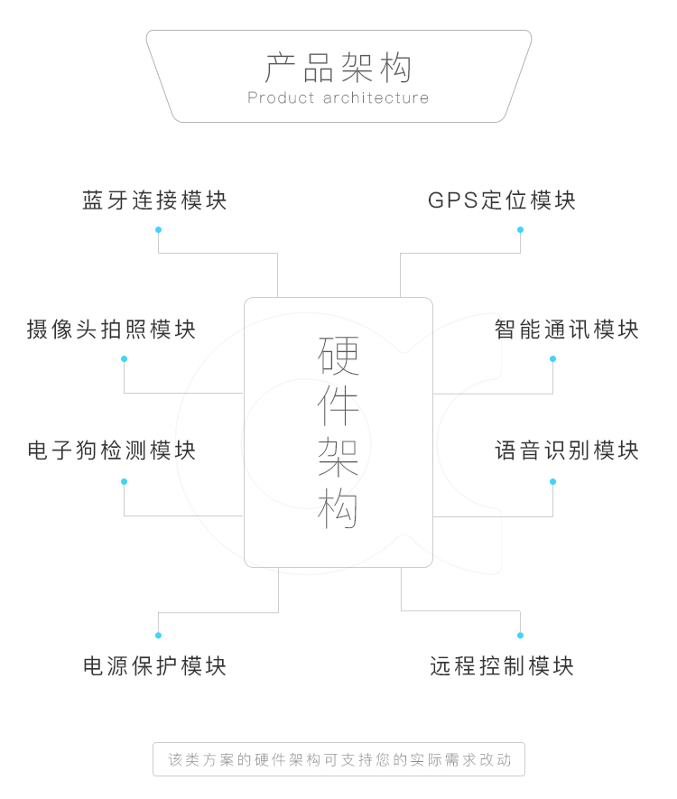 產品架構