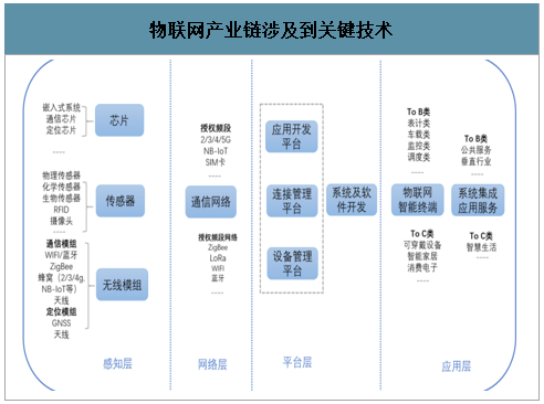 物聯網產業涉及到關鍵技術