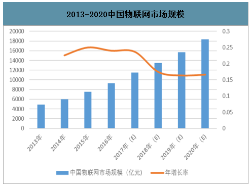 2020年中國物聯網市場規模