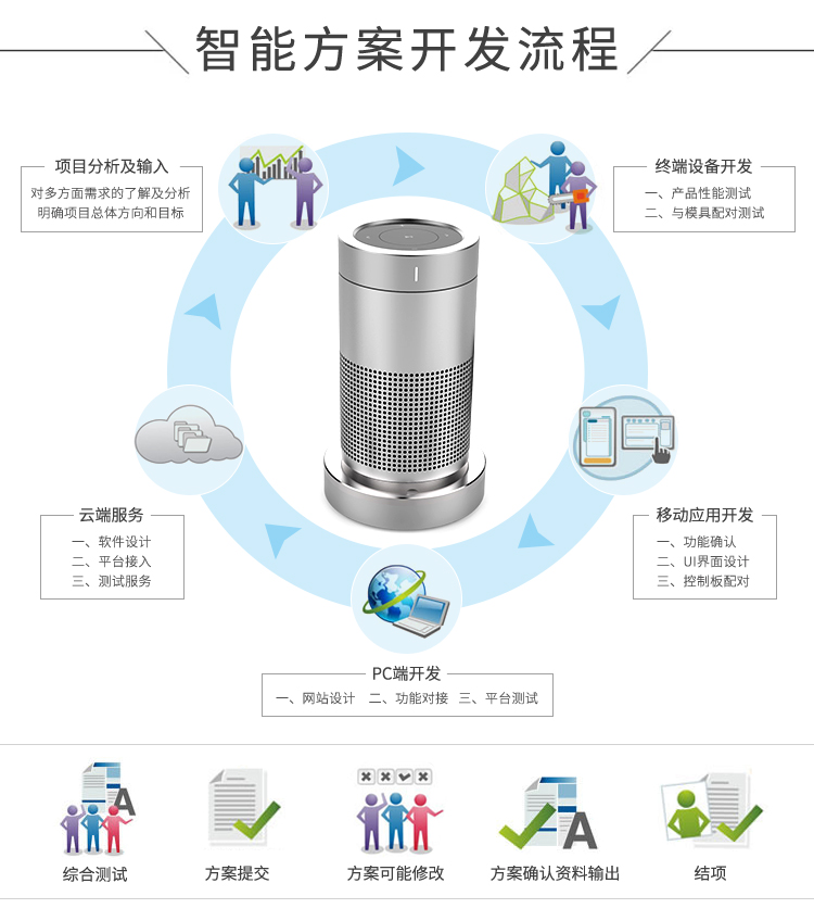 智能音箱方案開發的流程