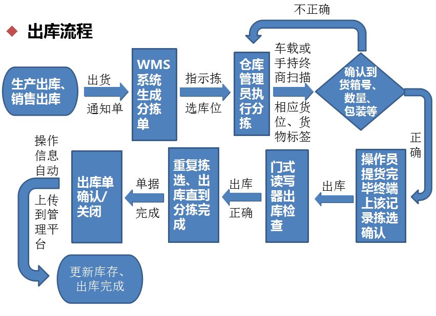 倉(cāng)儲(chǔ)管理系統(tǒng)方案