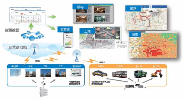 無線環保檢測系統解決方案